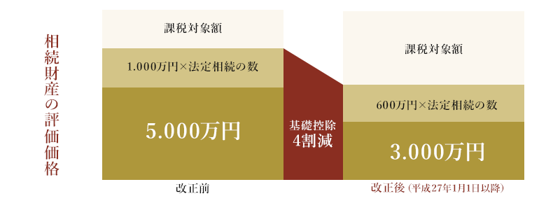 基礎控除が引き下げに