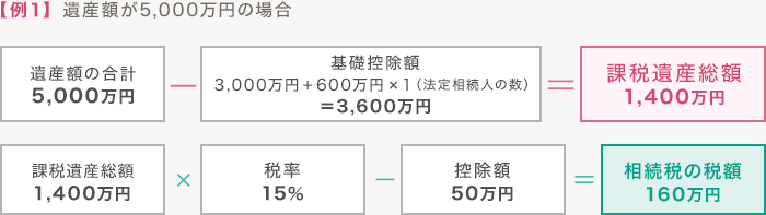 資産額が5000万円の場合