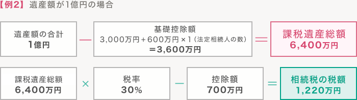 資産額が1億円の場合