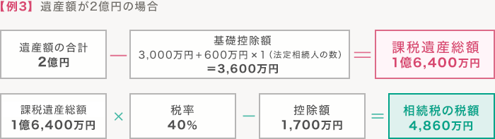 資産額が2億円の場合