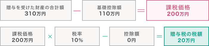 贈与税の計算の仕方