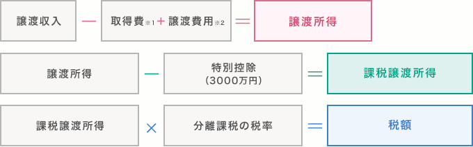 マイホームを売却した場合