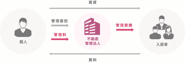 不動産管理方式